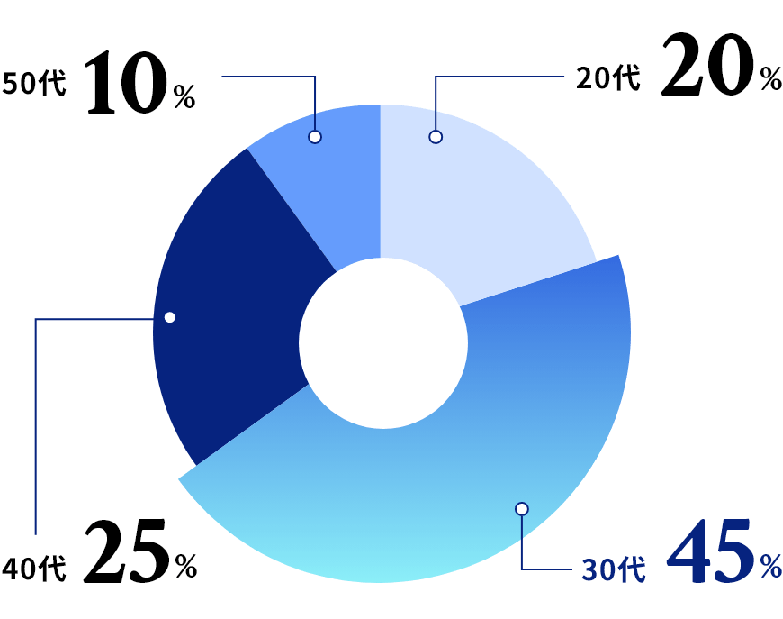 年代別割合グラフ 30代45% 40代25% 50代10% 20代20%