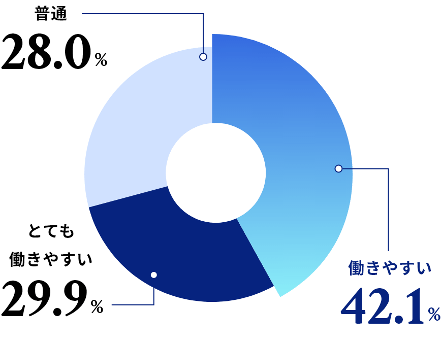 現場での働きやすさグラフ 働きやすい42.1% とても働きやすい29.9% 普通28.0%