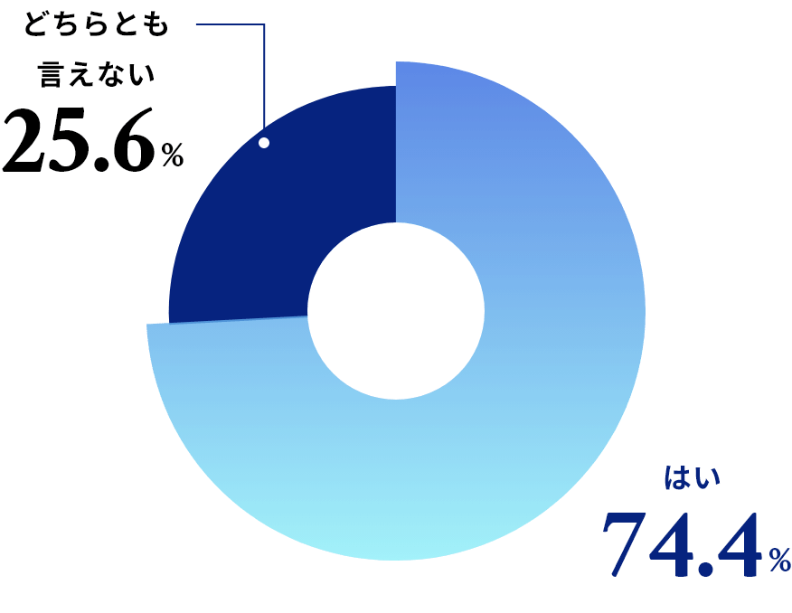 今後も長く働いていけると感じるかグラフ はい74.4% どちらとも言えない28.0%